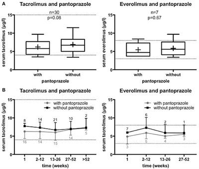 Pantoprazole Does not Affect Serum Trough Levels of Tacrolimus and Everolimus in Liver Transplant Recipients